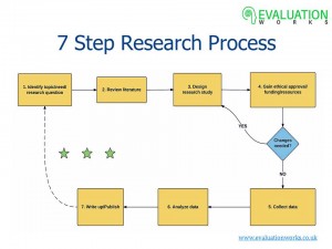 7 Step Research Process Flowchart